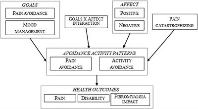 Goal Preferences, Affect, Activity Patterns and Health Outcomes in Women With Fibromyalgia